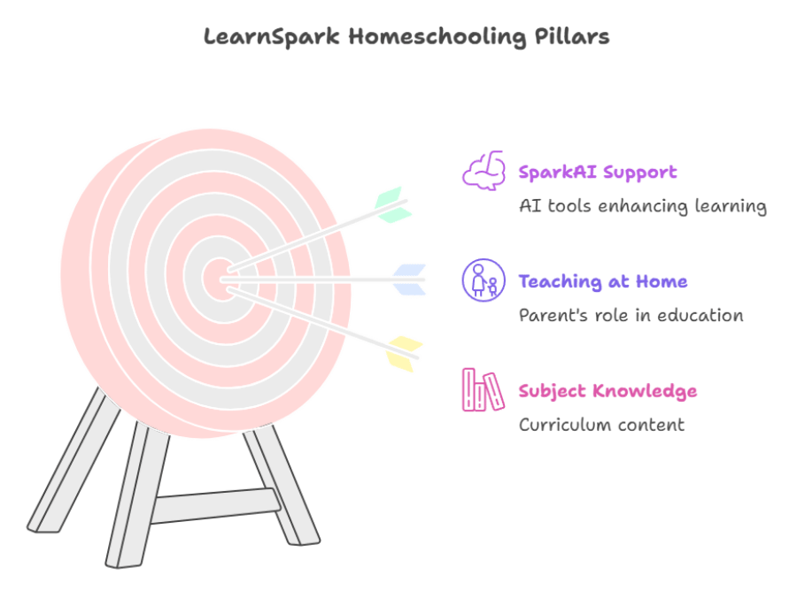 LearnSpark Venn-style graphic